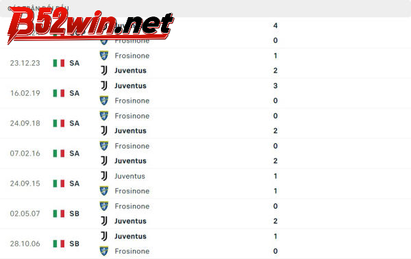 Lịch sử đối đầu Juventus vs Frosinone